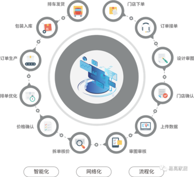 易高家居加強(qiáng)信息化建設(shè)，推動企業(yè)數(shù)字化轉(zhuǎn)型 軟件設(shè)計(jì)制作的關(guān)鍵作用